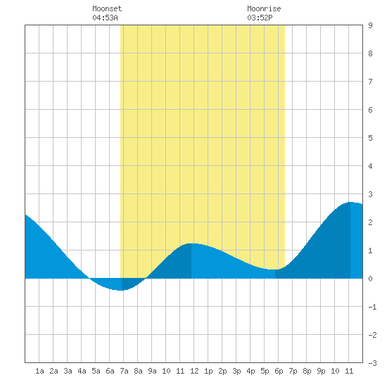 Raccoon Key East tide chart for Saturday, February 28, 2026