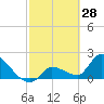Raccoon Key East tide chart for Saturday, February 28, 2026