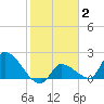 Raccoon Key East tide chart for Monday, February 2, 2026
