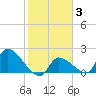 Raccoon Key East tide chart for Tuesday, February 3, 2026
