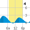 Raccoon Key East tide chart for Wednesday, February 4, 2026
