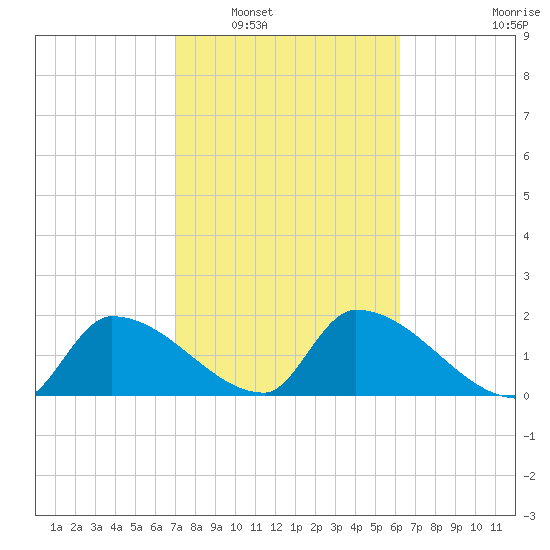 Raccoon Key East tide chart for Friday, February 6, 2026