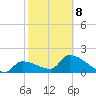 Raccoon Key East tide chart for Sunday, February 8, 2026