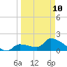 Raccoon Key East tide chart for Tuesday, March 10, 2026