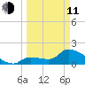 Raccoon Key East tide chart for Wednesday, March 11, 2026