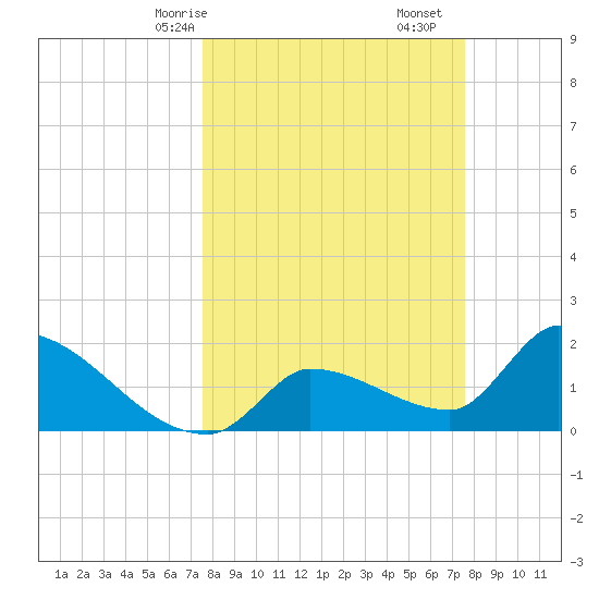Raccoon Key East tide chart for Sunday, March 15, 2026