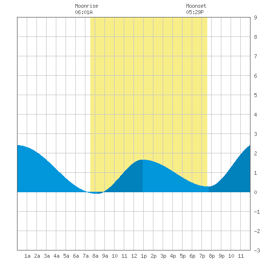 Raccoon Key East tide chart for Monday, March 16, 2026