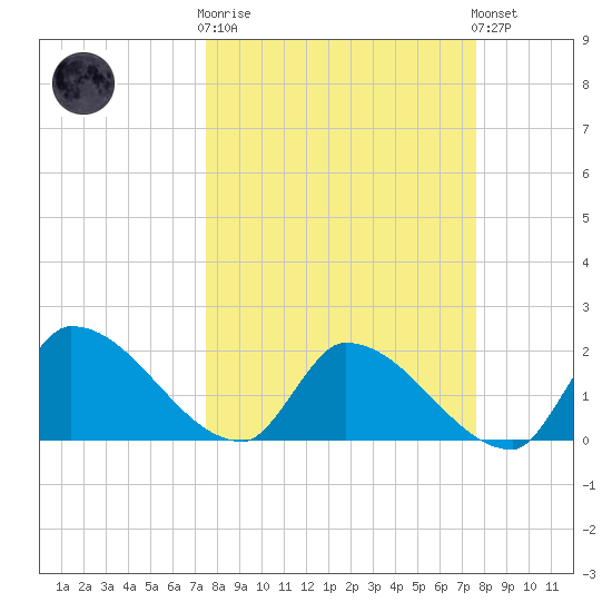 Raccoon Key East tide chart for Wednesday, March 18, 2026