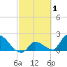 Raccoon Key East tide chart for Sunday, March 1, 2026
