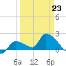 Raccoon Key East tide chart for Monday, March 23, 2026