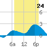 Raccoon Key East tide chart for Tuesday, March 24, 2026
