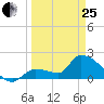Raccoon Key East tide chart for Wednesday, March 25, 2026