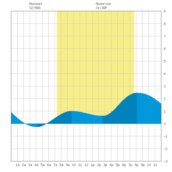 Raccoon Key East tide chart for Thursday, March 26, 2026
