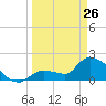Raccoon Key East tide chart for Thursday, March 26, 2026