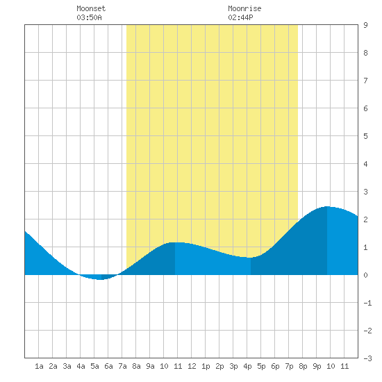 Raccoon Key East tide chart for Friday, March 27, 2026
