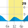 Raccoon Key East tide chart for Sunday, March 29, 2026