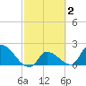 Raccoon Key East tide chart for Monday, March 2, 2026