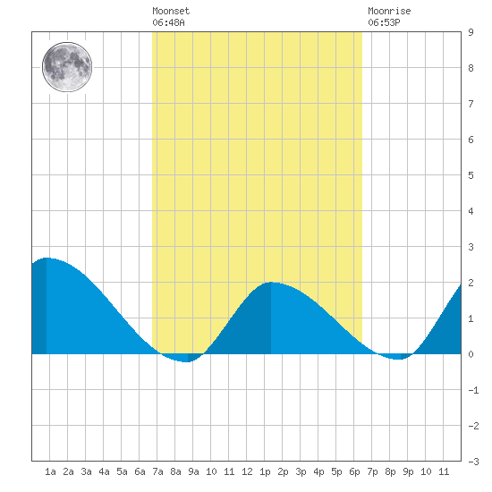 Raccoon Key East tide chart for Tuesday, March 3, 2026