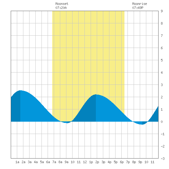 Raccoon Key East tide chart for Wednesday, March 4, 2026