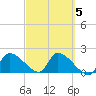 Raccoon Key East tide chart for Thursday, March 5, 2026