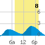Raccoon Key East tide chart for Sunday, March 8, 2026