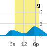 Raccoon Key East tide chart for Monday, March 9, 2026