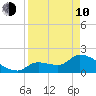 Raccoon Key East tide chart for Friday, April 10, 2026