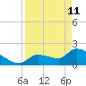 Raccoon Key East tide chart for Saturday, April 11, 2026