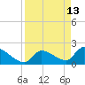 Raccoon Key East tide chart for Monday, April 13, 2026