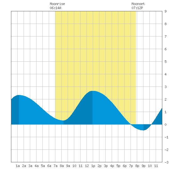 Raccoon Key East tide chart for Thursday, April 16, 2026
