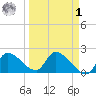 Raccoon Key East tide chart for Wednesday, April 1, 2026