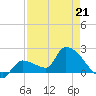 Raccoon Key East tide chart for Tuesday, April 21, 2026