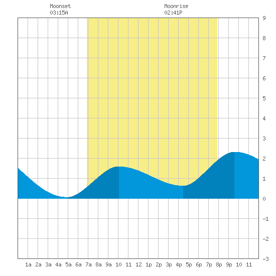 Raccoon Key East tide chart for Saturday, April 25, 2026