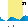 Raccoon Key East tide chart for Saturday, April 25, 2026