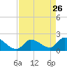 Raccoon Key East tide chart for Sunday, April 26, 2026
