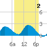 Raccoon Key East tide chart for Thursday, April 2, 2026