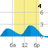 Raccoon Key East tide chart for Saturday, April 4, 2026