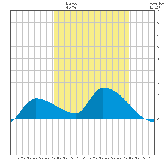 Raccoon Key East tide chart for Sunday, April 5, 2026