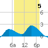 Raccoon Key East tide chart for Sunday, April 5, 2026