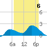 Raccoon Key East tide chart for Monday, April 6, 2026