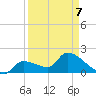 Raccoon Key East tide chart for Tuesday, April 7, 2026