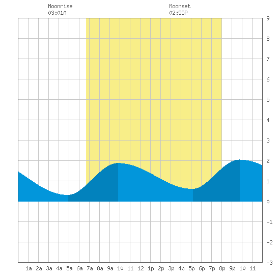 Raccoon Key East tide chart for Monday, May 11, 2026