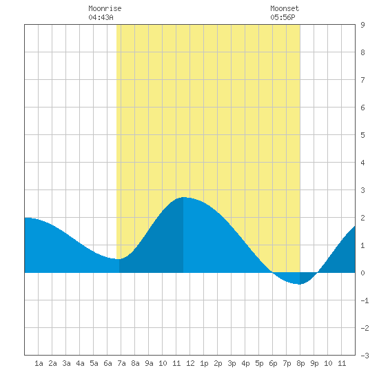 Raccoon Key East tide chart for Thursday, May 14, 2026