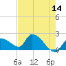 Raccoon Key East tide chart for Thursday, May 14, 2026