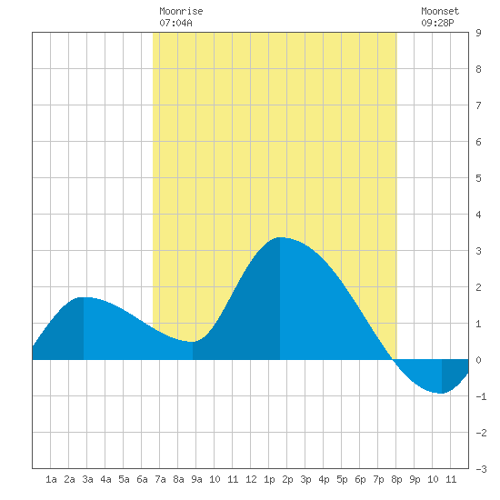 Raccoon Key East tide chart for Sunday, May 17, 2026