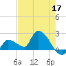 Raccoon Key East tide chart for Sunday, May 17, 2026