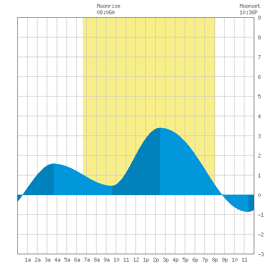 Raccoon Key East tide chart for Monday, May 18, 2026