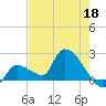 Raccoon Key East tide chart for Monday, May 18, 2026