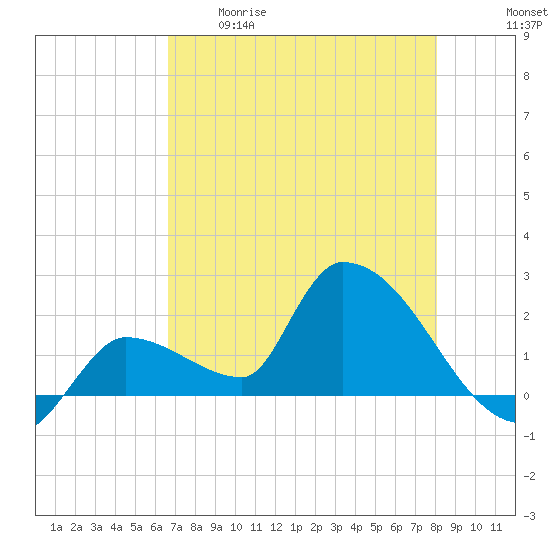 Raccoon Key East tide chart for Tuesday, May 19, 2026