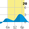 Raccoon Key East tide chart for Wednesday, May 20, 2026